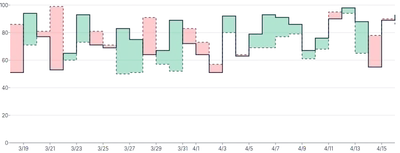 AreaChart - threshold