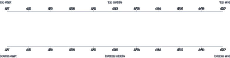 Axis - axis-label-placement-top-bottom