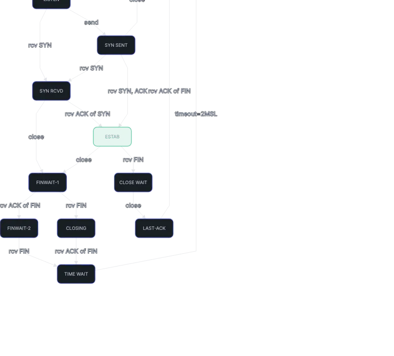 Dagre - tcp-state-diagram