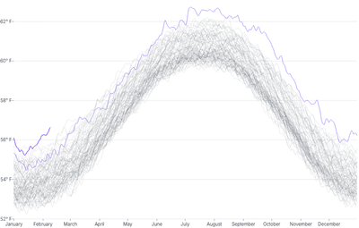 LineChart - large-series