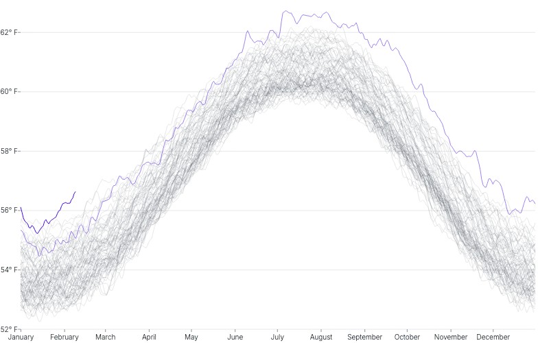 LineChart - large-series